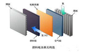 燃料電池電堆結(jié)構(gòu)詳解