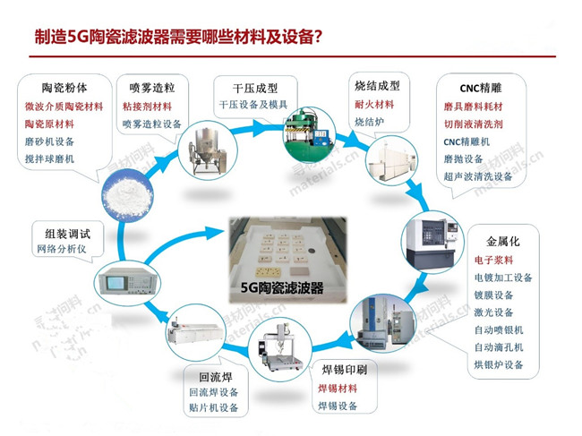 5G加速，陶瓷濾波器的發(fā)展，又是市場新機會