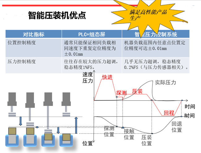 伺服壓力機(jī)在線質(zhì)量檢測